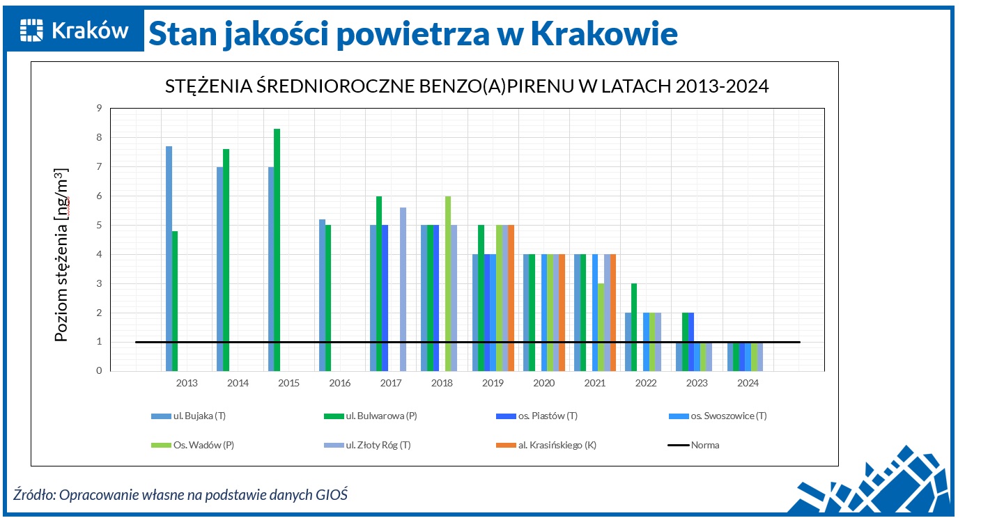Czym różni się pył zawieszony od&nbsp;dwutlenku azotu i&nbsp;dlaczego Kraków uruchamia bezpłatną komunikację